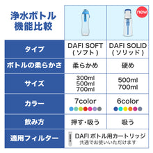 画像をギャラリービューアに読み込む, DAFI ダフィ 浄水ボトル フィルター カートリッジ 3個入り SOFT SOLID 対応 交換用 ボトル型 浄水器 ろ過 エコ SDGs ソフト ソリッド【日本仕様・日本正規品】